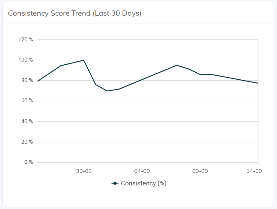 Big Bag Filling consistency score trend over the last 30 days