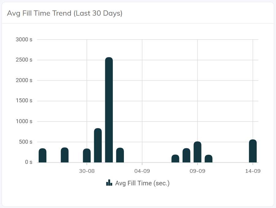 Average Big Bag filling time trend over the last 30 days