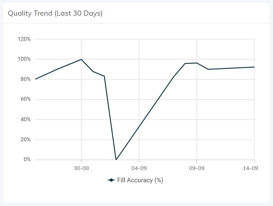 Big Bag Filling quality trend over the last 30 days