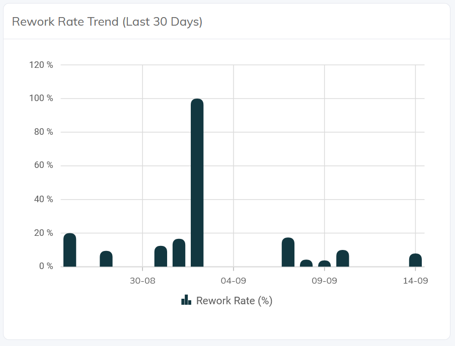 Big Bag Filling rework rate trend over the last 30 days